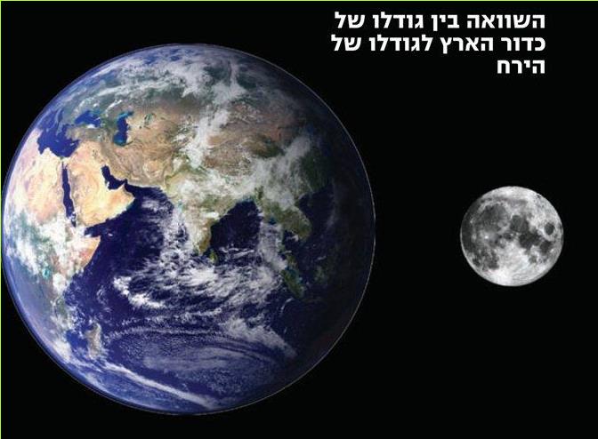 השוואה בין גודלו של כדור הארץ לגודלו של הירח